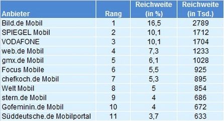 Basis: 23.515 Fälle, 16,95 Mio. deutschsprachige Unique Mobile User in Deutschland ab 14 Jahren; Datensatz: AGOF e.V. / mobile facts 2011