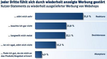 Nutzer-Statements zu wiederholt ausgelieferter Werbung von Webshops. Grafik: Fittkau & Maaß.