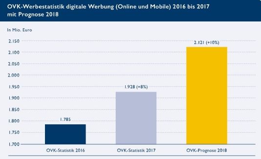 Quelle: OVK / BVDW. Netto-Werbeausgaben Quelle: OVK / BVDW. Netto-Werbeausgaben
