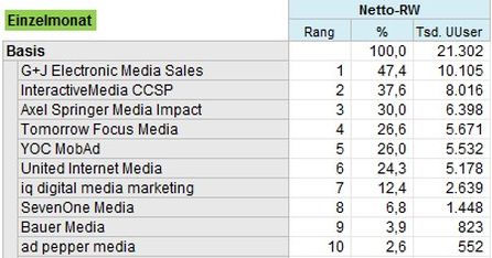 AGOF mobile facts 2012-2, Vermarkter, Durchschnittsmonat