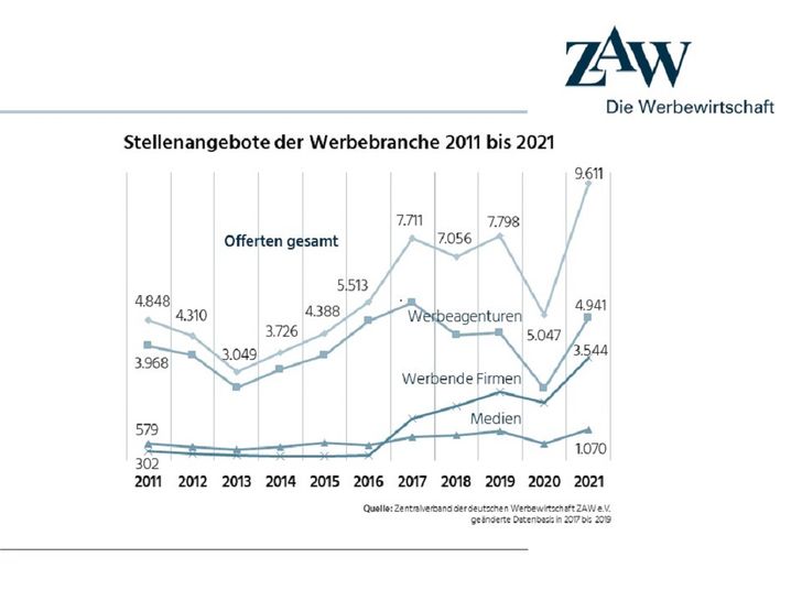 Grafik: ZAW