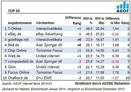 Top 10 Angebote des AGOF Ranking Januar 2014.
