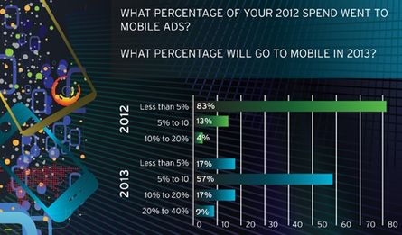 Mehr Ausgaben im Mobile Advertising. Grafik: rubiconproject