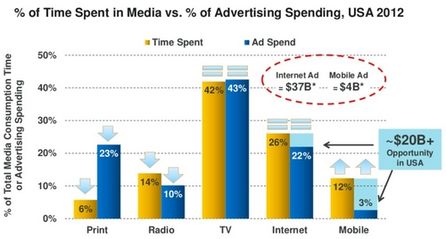 Bei Print und Mobile geht die Schere stark auseinander. Quelle: KPCB