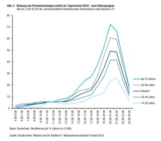 Grafik: Medien und ihr Publikum - Massenkommunikation Trends 2018
