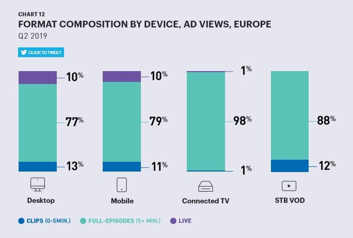 Grafik: Freewheel - Video Marketplace Report Q2 2019
