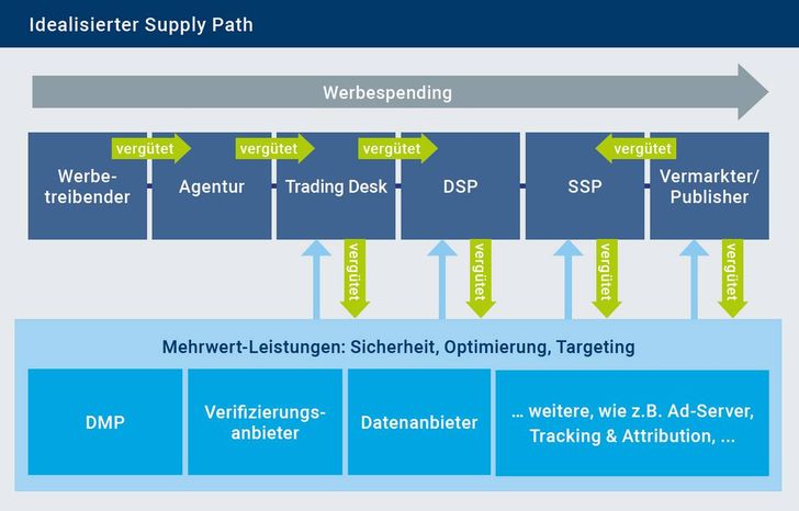 Bild: BVDW Whitepaper "Gebühren und Kostentransparenz"