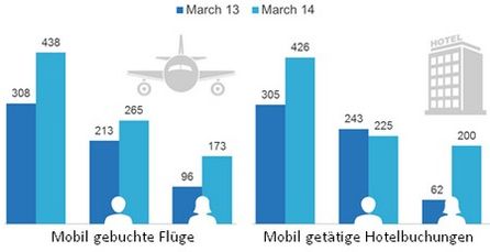 Wachstum im M-Commerce. Grafik: comScore