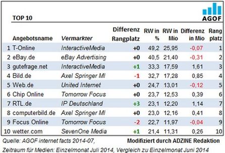 Top 10 der Angebote im Juli 2014. Grafik: AGOF.