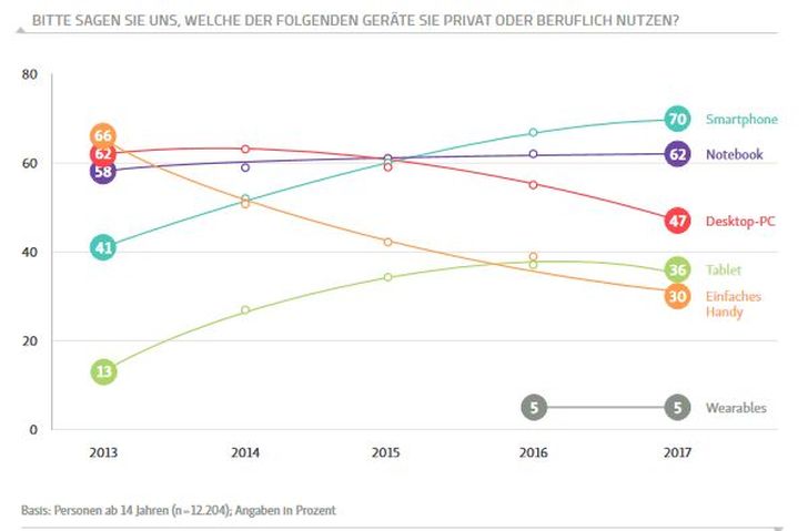 Quelle: D21 Digital Index - 2017/2018