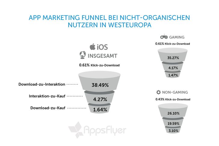 Quelle: Applsflyer Report: The State of App Engagement Quelle: Applsflyer Report: The State of App Engagement