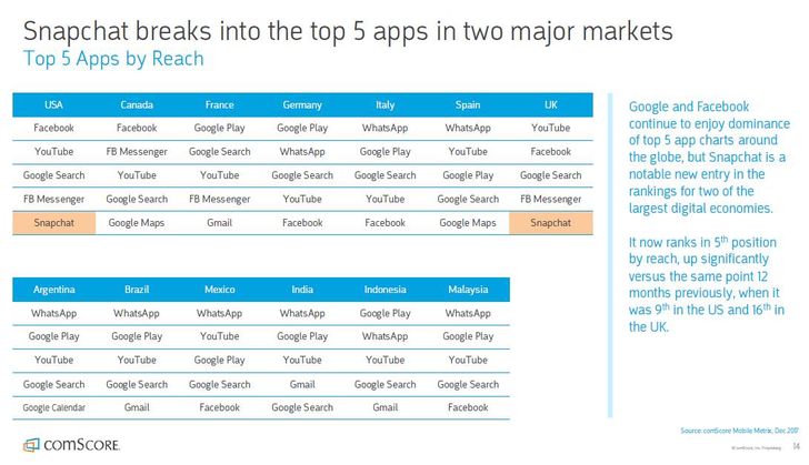 Quelle Comscore: Global Digital Future in Focus (Report)