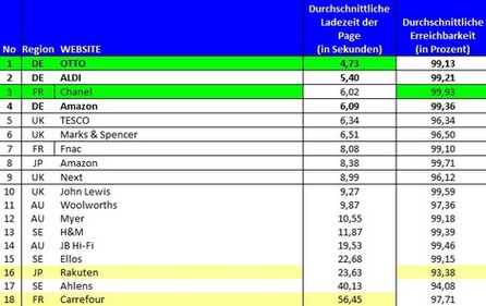 Performance von Shopseiten im März 2012; Quelle: Keynote Systems