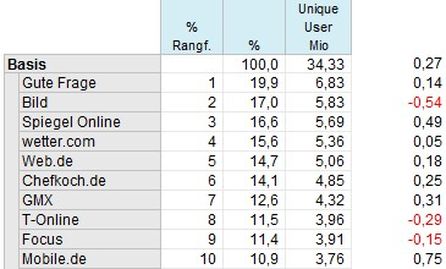 Top 10 Mobile Angebote im Monatsschnitt., Quelle: AGOF. Modifiziert durch ADZINE Redaktion. Quelle: AGOF. Modifiziert durch ADZINE Redaktion.