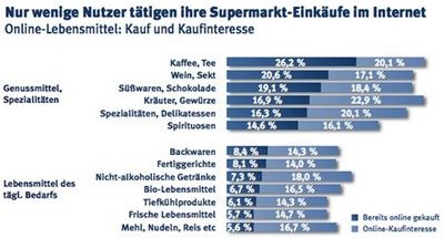 Anteil an Befragten deutschten Internetnutzern.
"Lebensmittel im Internet", Fittkau & Maaß Consulting 2013