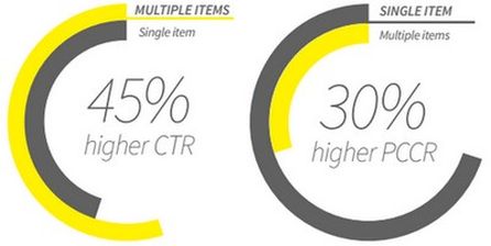 CTR und PCCR von ein- und zweibildrigen Anzeigen. Grafik: Mythings.