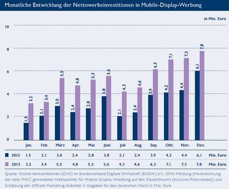 Nettowerbeinvestitionen Mobile-Display-Werbung, Quelle: BVDW