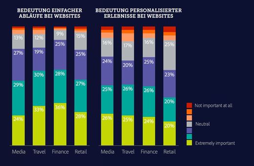 Grafik: Adobe Mobile Services und Adobe Analytics Grafik: Adobe Mobile Services und Adobe Analytics