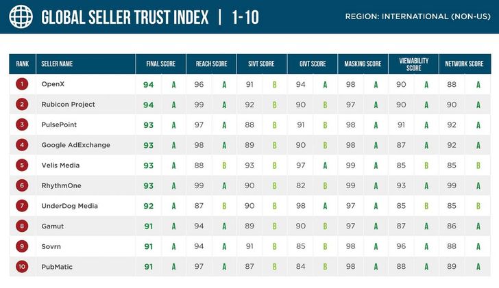 Bild: Screenshot Pixalate Seller Trust Index