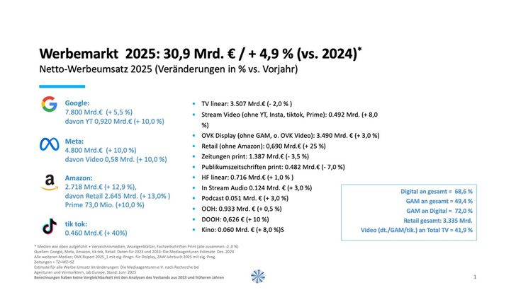 Bild: Die Mediaagenturen e. V.