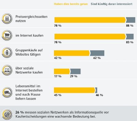 Ausgehend von den 60% der Internetnutzer, die 2012 mindestens einmal die Woche online sind. Quelle: Europa Konsumbarometer 2013/Commerz Finanz GmbH