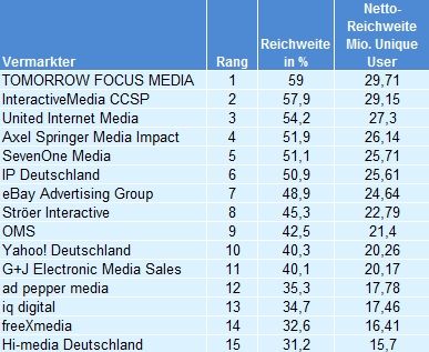 Die deutschen Vermarkter nach Reichweite (Quelle: AGOF / internet facts 2012-02)