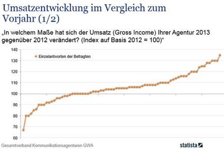 Fragestellung: "In welchem Maße hat sich der Umsatz (Gross Income) Ihrer Agentur 2013 gegenüber 2012 verändert?", Grafik: GWA.