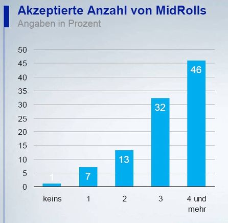Quelle: eye square GmbH / SevenOne Media: Welche Anzahl an Werbespots in einem Werbeblock finden sie akzeptabel.
