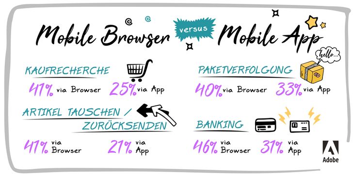 Bild: Adobe Mobile Studie Bild: Adobe Mobile Studie