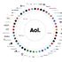 Derzeitiger Überblick über alle AOL Töchter, Stand: Herbst 2015, Grafik: AOL