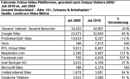 Quelle: comScore Video Metrix