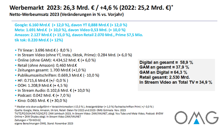 Grafik: OMG Grafik: OMG