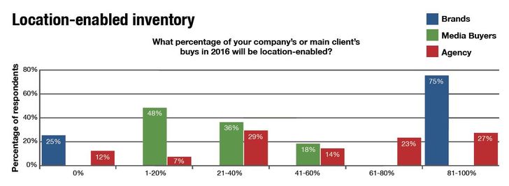 Vor allem die Brand Advertiser fordern beim Inventar einen Bezug auf den Nutzerstandort, Mobile Advertising Survey, ExchangeWire Research & Rubicon Project 1/2016 Mobile Advertising Survey, ExchangeWire Research & Rubicon Project 1/2016