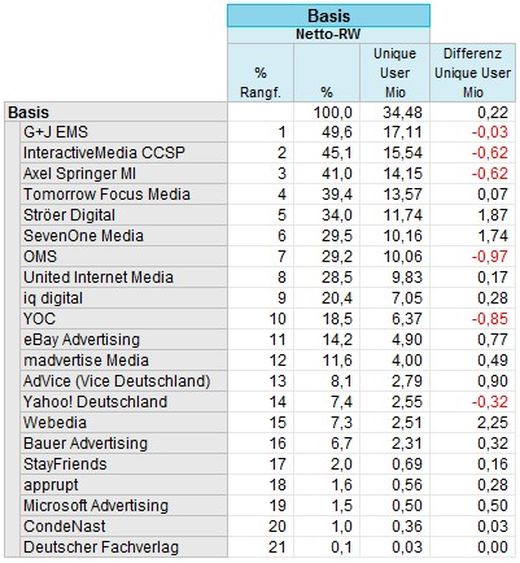 Alle Vermarkter im mobilen Ranking der AGOF, erstes Quartal 2015, Quelle: AGOF, Modifiziert durch ADZINE Quelle: AGOF, Modifiziert durch ADZINE