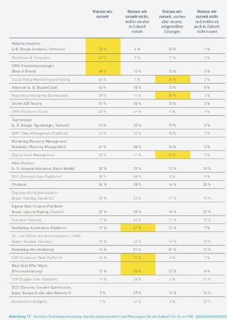 Grafik: Marketing Tech Monitor 2020