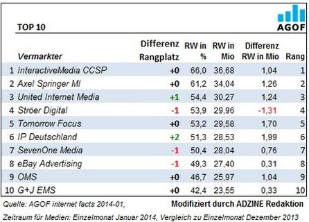 Top 10 Vermarkter des AGOF Ranking Januar 2014.