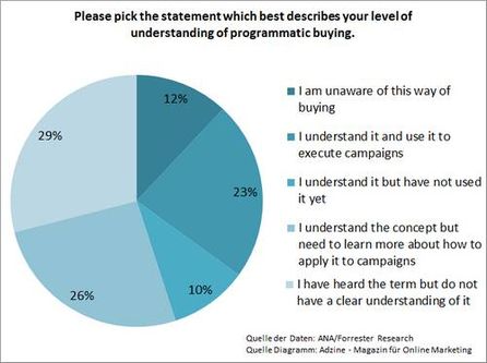 Diagramm zur ANA/Forrester-Umfrage