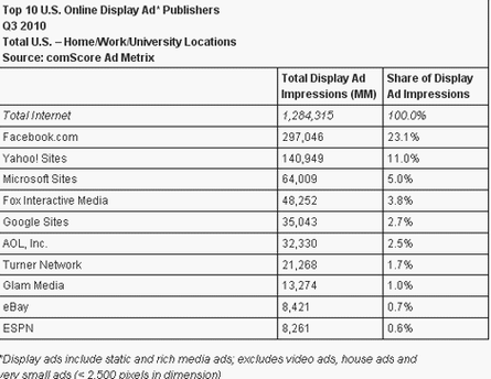 Quelle: comScore Ad Metrix