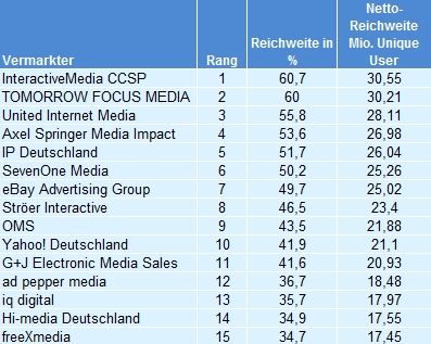 Die deutschen Vermarkter nach Reichweite (Quelle: AGOF / internet facts 2012-01)