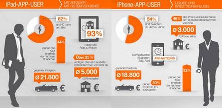 Grafik zur iPad & iPhone Nutzung, Quelle: mobile.de