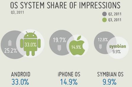 AdImpressions nach OS aufgeteilt (Quelle: InMobi)