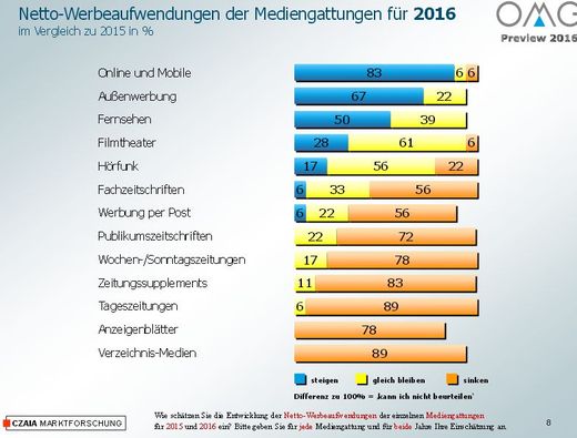 Grafik: Organisation Mediaagenturen (OMG)