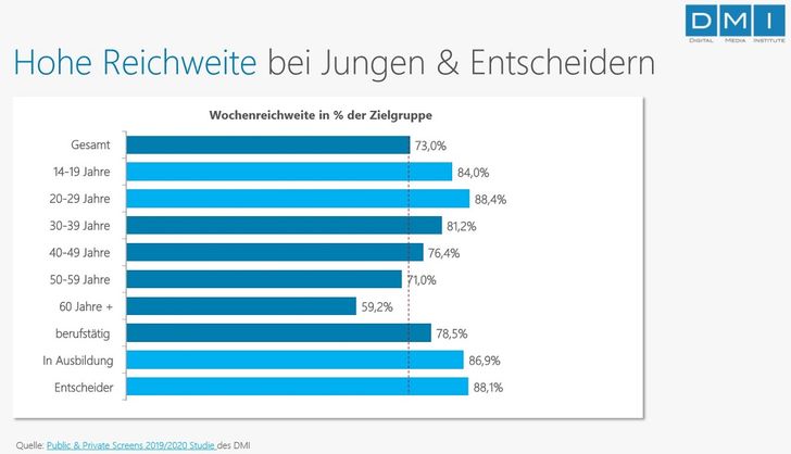 Grafik: Public & Private Screens 2019/2020; DMI