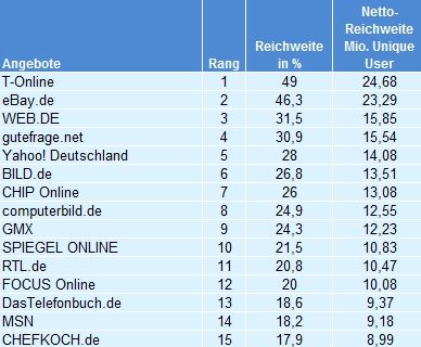 Wer die meisten Unique User anzieht (Quelle: AGOF / internet facts 2012-02)