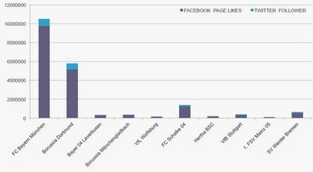 Facebooklikes und Twitterfollower der Vereine. Reihenfolge nach Tabellenranking.
Grafik: Brandwatch.