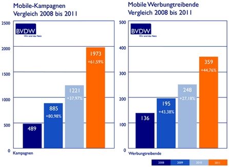 Quelle: BVDW