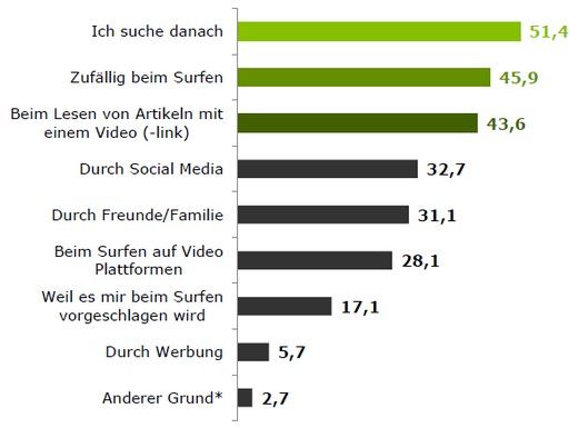 Fragestellung: "Wie entdecken Sie neue Videos?", Angaben in Prozent, Quelle: Tomorrow Focus Quelle: Tomorrow Focus