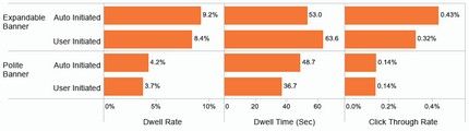Automatisch gestartete Videos und vom Nutzer gestartete Videos mit Dwell-Rate (Quelle: MediaMind)