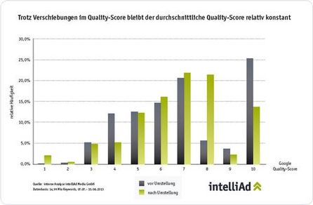 Quelle: interne Analyse intelliAd Media GmbH, Datenbasis: 14,99 Mio Keywords, 07.07. - 15.08.2013