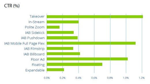 Grafik: Adform Advertising Benchmark 1HJ 2015, Grafik: Adform Advertising Benchmark 1HJ 2015 Grafik: Adform Advertising Benchmark 1HJ 2015